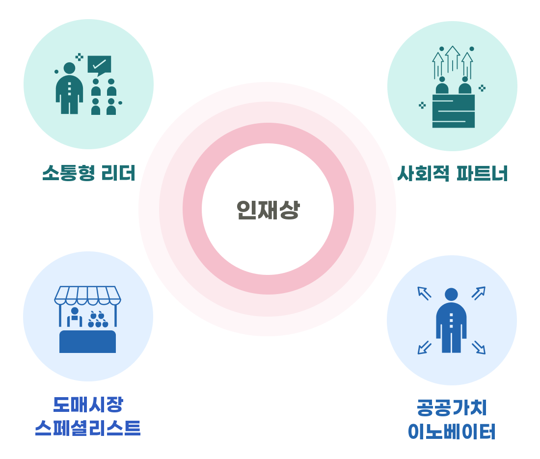 소통형리더, 사회적 파트너. 도매시장 스페셜리스트, 공공가치 이노베이터 에 맞는 인재상
