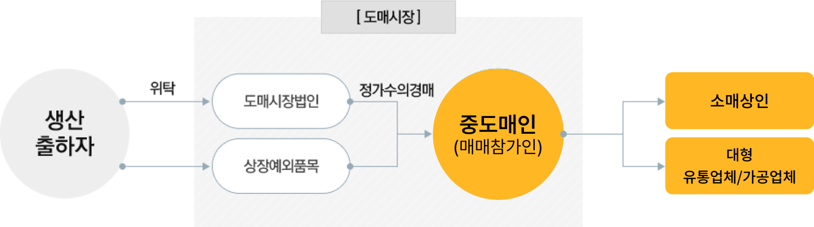 경매제 시장