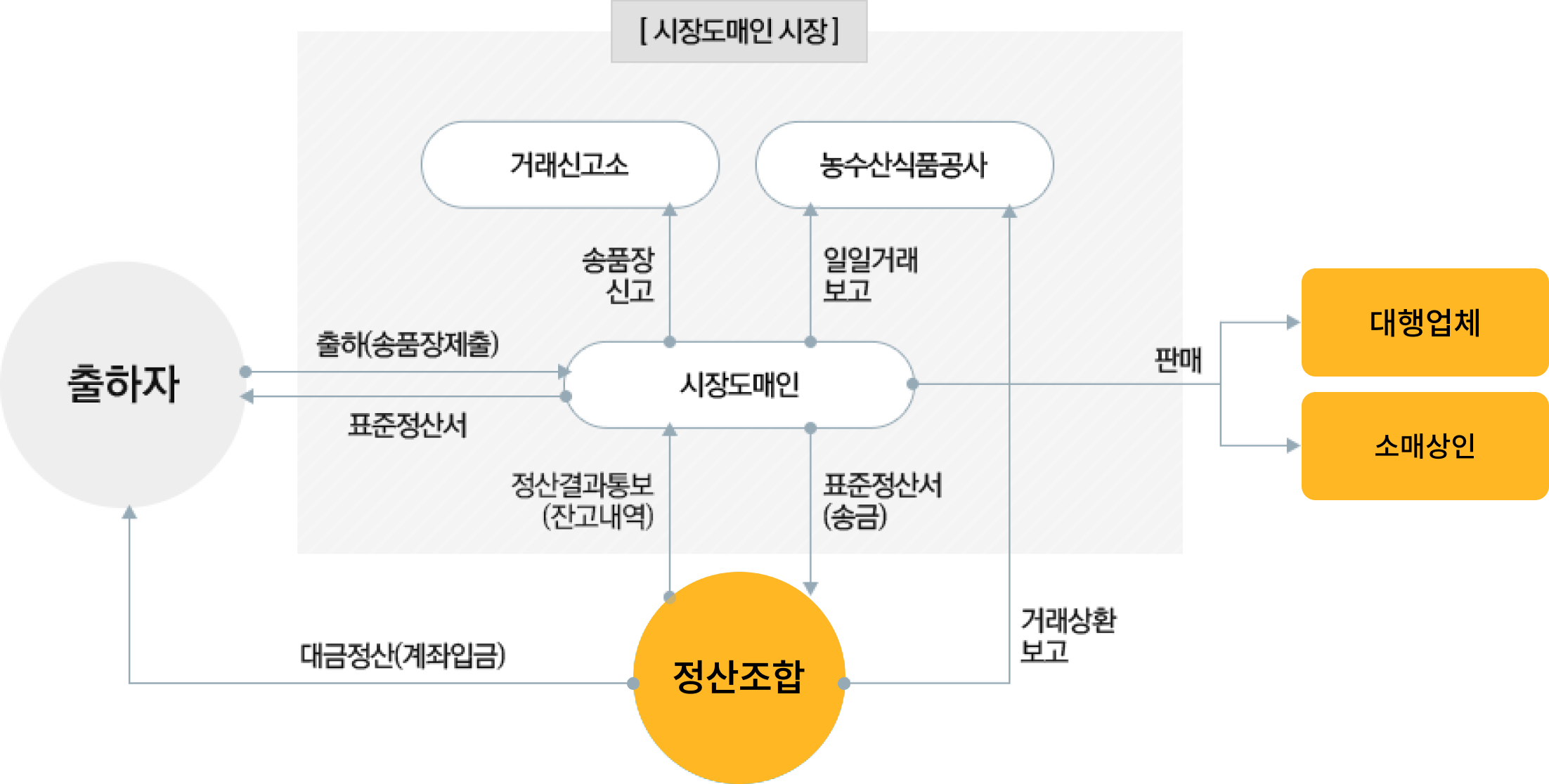 정산체계 안내