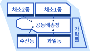 공동배송장 조성
