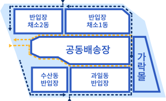 반입, 반출 분리/일방향 동선 설계
