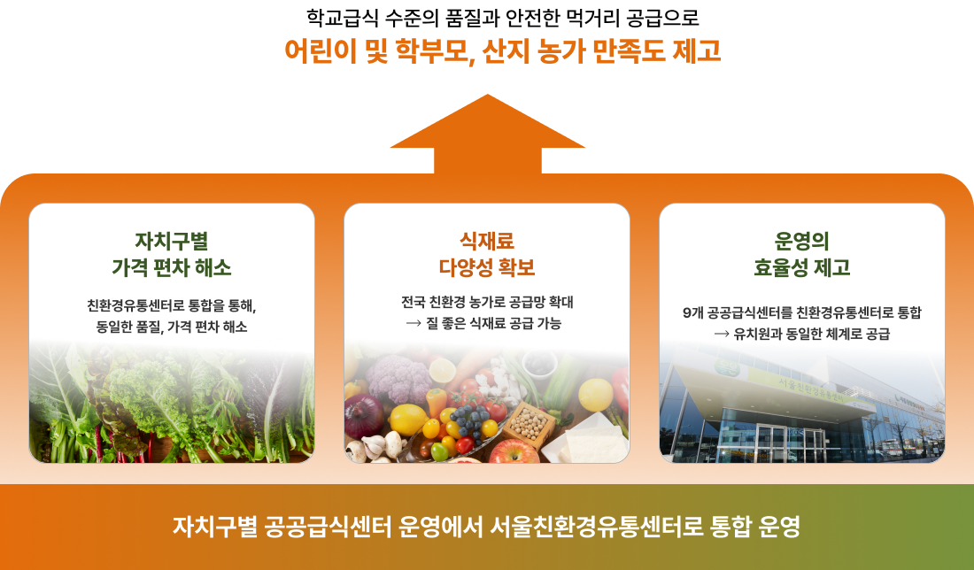 자치구별 공공급식센터 운영에서 서울친환경유통센터로 통합 운영