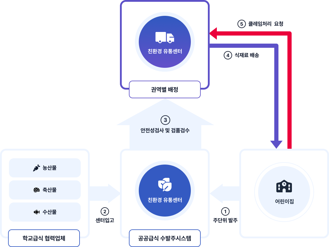 공급체계 이미지
