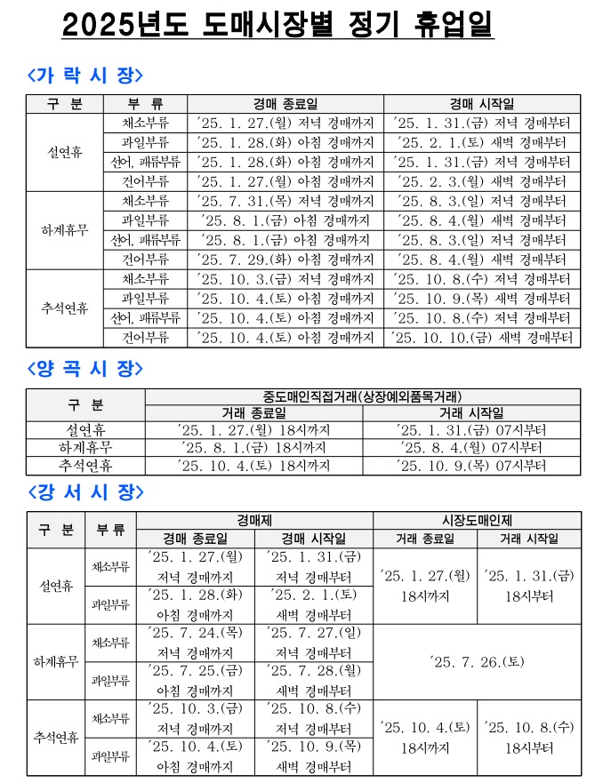 2025년도 도매시장별 정기 휴업일 안내표. 가락시장, 양곡시장, 강서시장의 설날, 하계휴가, 추석연휴 기간 별 경매 종료일과 시작일 정보가 표시되어있음.