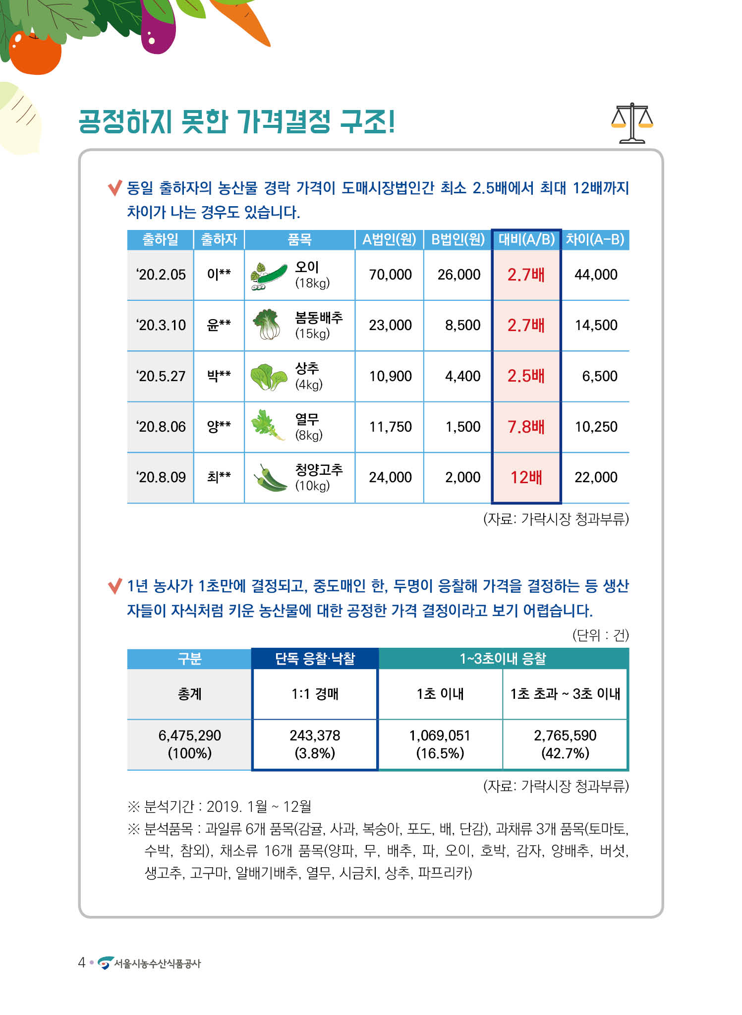 농산물 가격 결정 비교표와 경매 현황 데이터