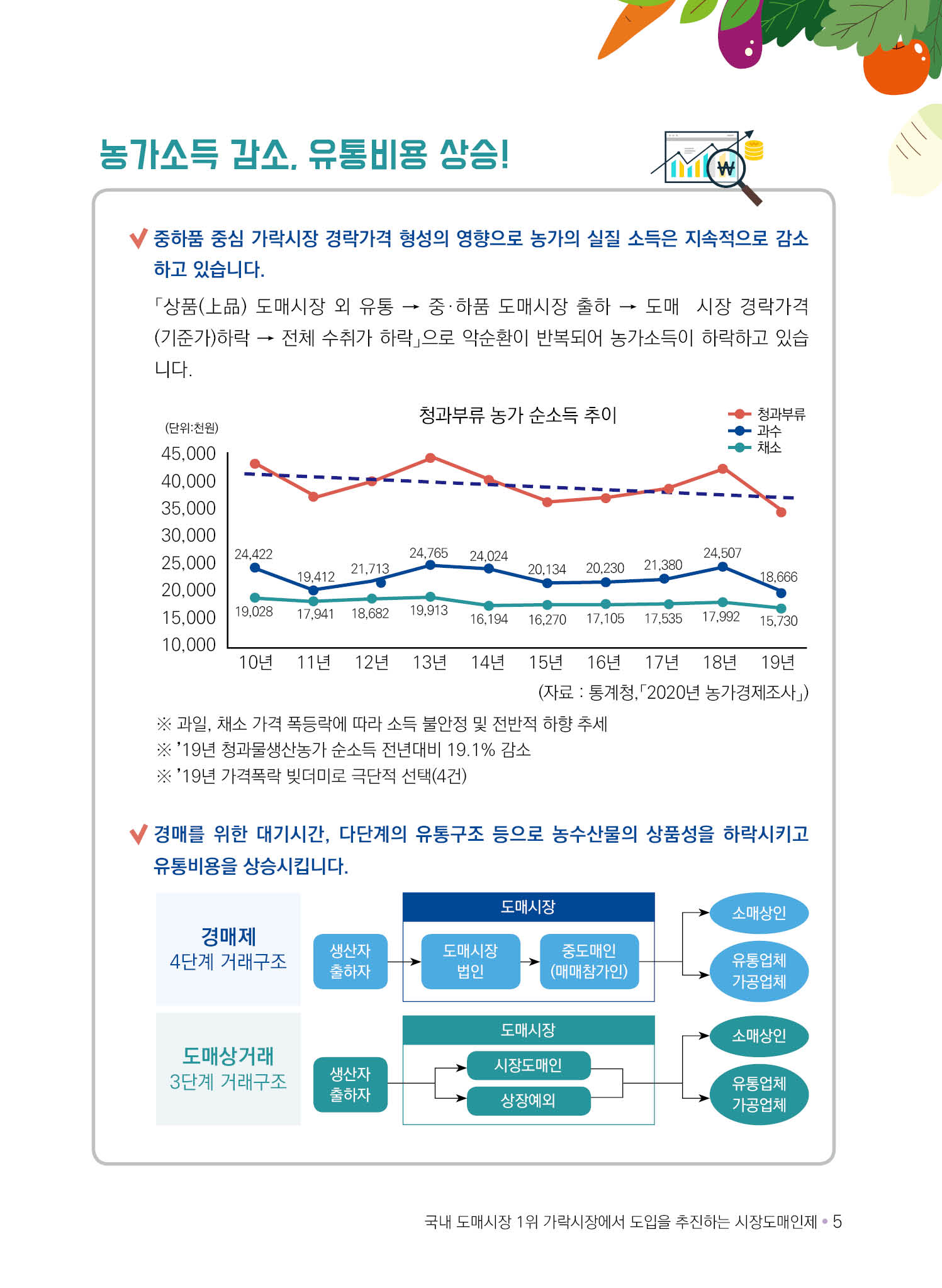 농가소득 감소 추이 그래프와 유통구조 비교 도식