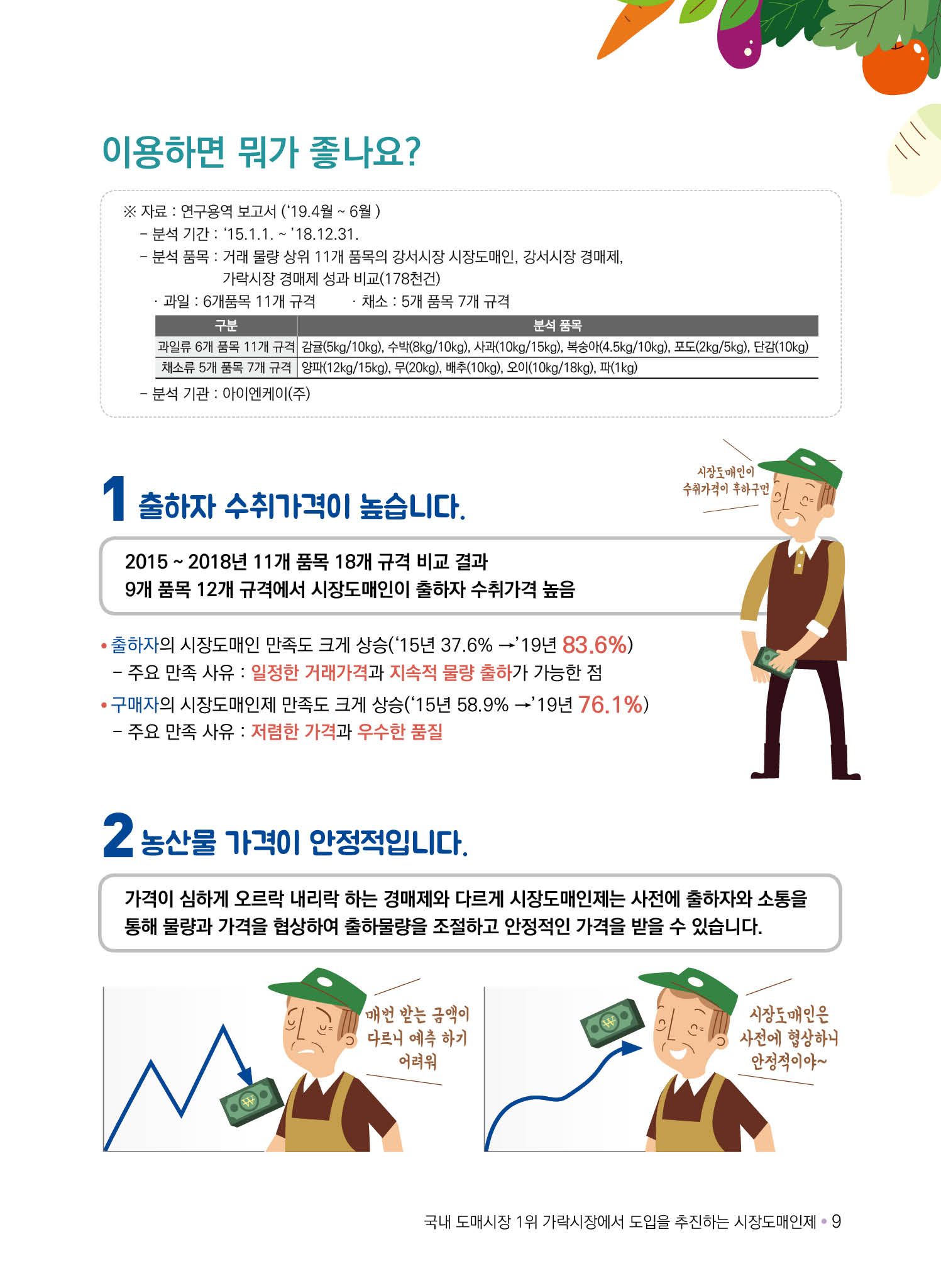 시장도매인 제도를 이용하면 좋은 점에 대한 설명 - 1. 출하자 수취가격이 높습니다. 2. 농산물 가격이 안정적입니다.