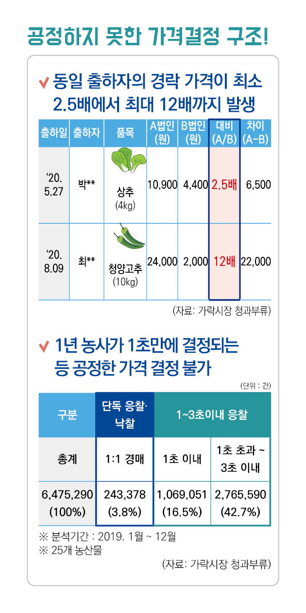 파일명: 시장도매인 모바일용(세로형)_3.jpg
이미지 설명: 농산물 가격 공정성 문제 정보 이미지.
[메인 문구] 공정하지 못한 가격결정 구조!
[설명 문구]
- 동일 출하자의 경락 가격이 최소 2.5배에서 최대 12배까지 발생
 [표 1: 출하자별 가격 차이]
 - '20.5.27 박** 상추(4kg): A법인 10,900원, B법인 4,400원, 대비(A/B) 2.5배, 차이(A-B) 6,500원
 - '20.8.09 최** 청양고추(10kg): A법인 24,000원, B법인 2,000원, 대비(A/B) 12배, 차이(A-B) 22,000원
  
 - 1년 농사가 1초만에 결정되는 등 공정한 가격 결정 불가
  
 [표 2: 경매 시간별 거래량 (단위: 건)]
 - 구분: 단독 응찰·낙찰, 1~3초이내 응찰, 1초 초과~3초 이내
 - 총계: 6,475,290건(100%)
 - 단독 응찰·낙찰: 243,378건(3.8%)
 - 1초 이내: 1,069,051건(16.5%)
 - 1초 초과~3초 이내: 2,765,590건(42.7%)
  
  ※ 분석기간: 2019. 1월 ~ 12월
  ※ 25개 농산물
  
 [자료 출처] 가락시장 정과부류