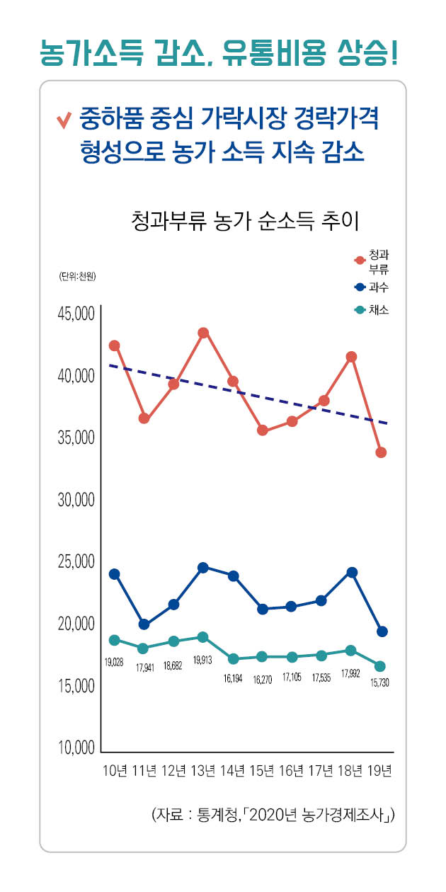 파일명: 시장도매인 모바일용(세로형)_4.jpg
이미지 설명: 농산물 소득감소와 유통비용 정보 이미지.
[메인 문구] 농가소득 감소, 유통비용 상승!
[설명 문구]
- 중하품 중심 가락시장 경락가격 형성으로 농가 소득 지속 감소
 [그래프: 정과부류 농가 순소득 추이]
 - 단위: 천원
 - 10년~19년까지의 정과부류, 과수, 채소 품목의 순소득 추이를 보여주는 선 그래프
 - 정과부류(빨간색 선): 약 42,000천원에서 시작하여 등락을 반복하다 19년에는 약 34,000천원으로 감소 추세(점선으로 하락 추세선 표시)
 - 과수(파란색 선): 약 24,000천원 수준에서 등락을 반복
 - 채소(청록색 선): 약 19,028천원에서 시작하여 15,730천원으로 감소
 - 채소 품목의 각 연도별 수치가 그래프 하단에 표시됨
 
 [자료 출처] 통계청, '2020년 농가경제조사'