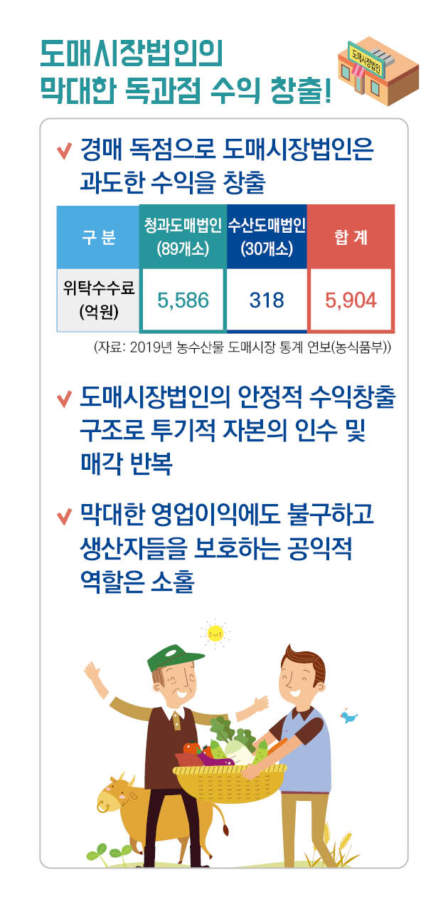 파일명: 시장도매인 모바일용(세로형)_5.jpg
이미지 설명: 도매시장법인의 수익 창출 정보 이미지.
[메인 문구] 도매시장법인의 막대한 독과점 수익 창출!
[설명 문구]
- 경매 독점으로 도매시장법인은 과도한 수익을 창출
 [표: 도매시장법인 수익 현황]
 구분 | 청과도매법인(89개소) | 수산도매법인(30개소) | 합계
 위탁수수료(억원) | 5,586 | 318 | 5,904
 
 [자료 출처] 2019년 농수산물 도매시장 통계 연보(농식품부)
 
 - 도매시장법인의 안정적 수익창출 구조로 투기적 자본의 인수 및 매각 반복
 
 - 막대한 영업이익에도 불구하고 생산자들을 보호하는 공익적 역할은 소홀
 
 [하단 이미지]
 농부(초록 모자, 갈색 옷)와 유통인(파란 셔츠)이 농산물 바구니를 사이에 두고 대화하는 모습. 농부 뒤에는 노란색 소가 있고, 햇빛과 새, 식물이 배경으로 그려져 있음.