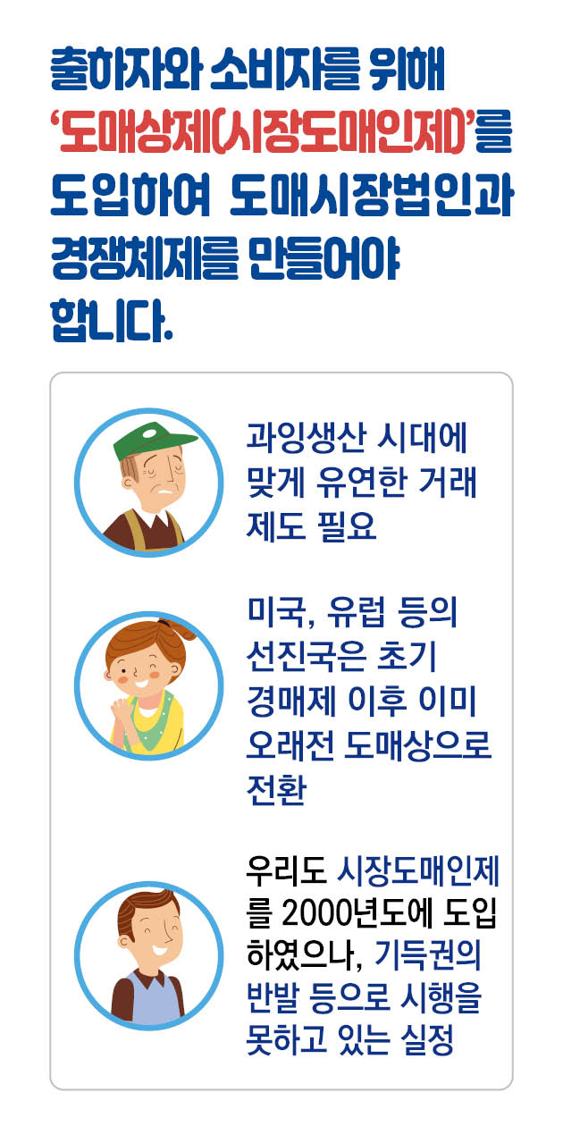 파일명: 시장도매인 모바일용(세로형)_6.jpg
이미지 설명: 시장도매인제 도입 필요성 정보 이미지.
[메인 문구] 출하자와 소비자를 위해 '도매상제(시장도매인제)'를 도입하여 도매시장법인과 경쟁체제를 만들어야 합니다.
[설명 문구]
세 개의 원형 캐릭터 아이콘과 설명:
 1. [농부 캐릭터(초록 모자)]
 과잉생산 시대에 맞게 유연한 거래 제도 필요
 
 2. [여성 소비자 캐릭터]
 미국, 유럽 등의 선진국은 초기 경매제 이후 이미 오래전 도매상으로 전환
 
 3. [유통인 캐릭터(파란 셔츠)]
 우리도 시장도매인제를 2000년도에 도입하였으나, 기득권의 반발 등으로 시행을 못하고 있는 실정